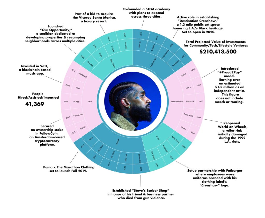 NipseyH_DV01 Data Visual showcasing Nipsey Hussle's Investments and Career