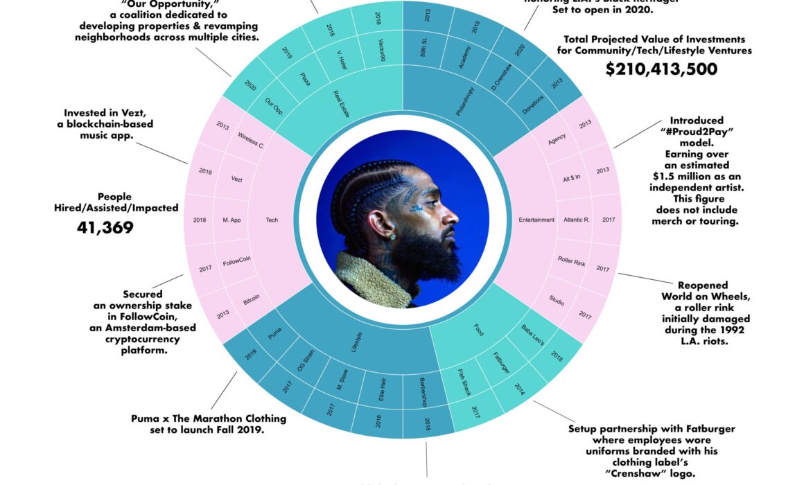 Data Visual showcasing Nipsey Hussle's Investments and Career