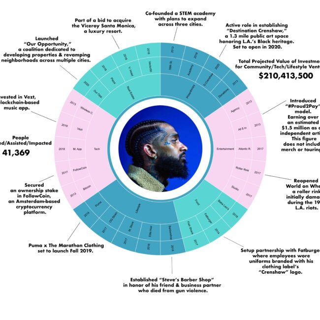 Data Visual showcasing Nipsey Hussle's Investments and Career